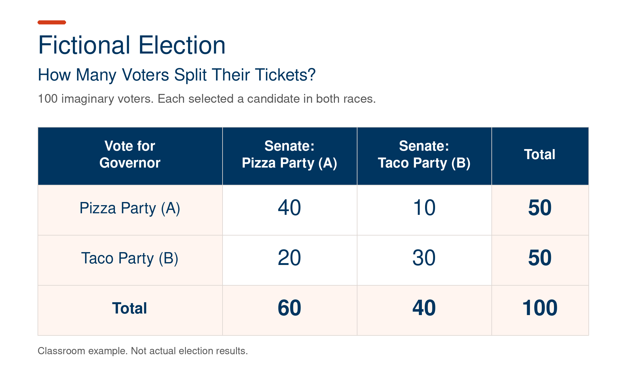 Fictional election chart showing 100 voters’ choices: 40 chose Pizza for both offices; 30 chose Taco for both; 10 chose Pizza for governor and Taco for Senate; and 20 chose Taco for governor and Pizza for Senate.